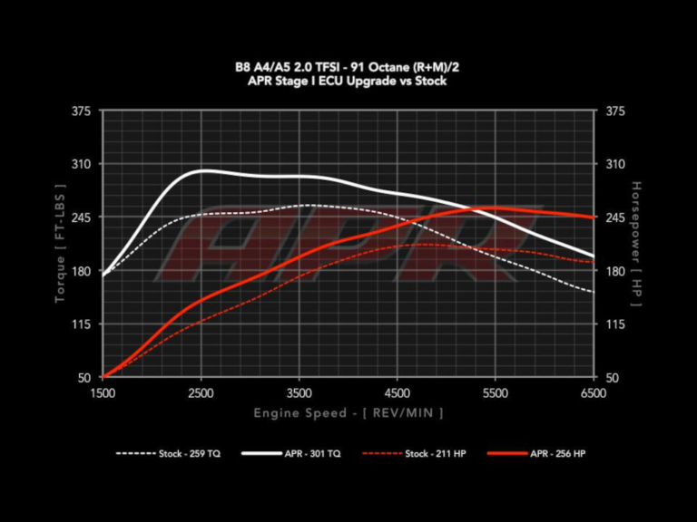 APR ECU UPGRADE 2.0T EA888 GEN 2 (LONGITUDINAL) *B8