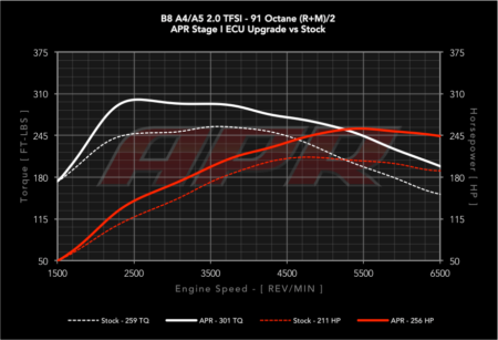 B8 Audi A4 Dyno Chart