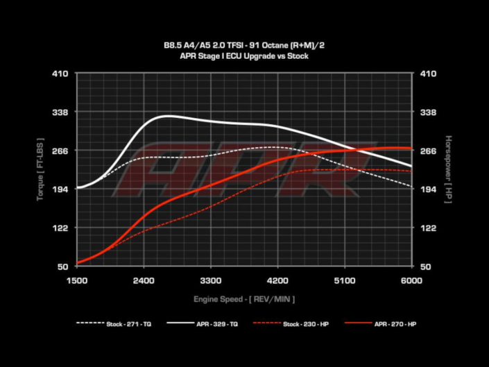 APR ECU UPGRADE 2.0T EA888 GEN 2 (LONGITUDINAL) *B8.5