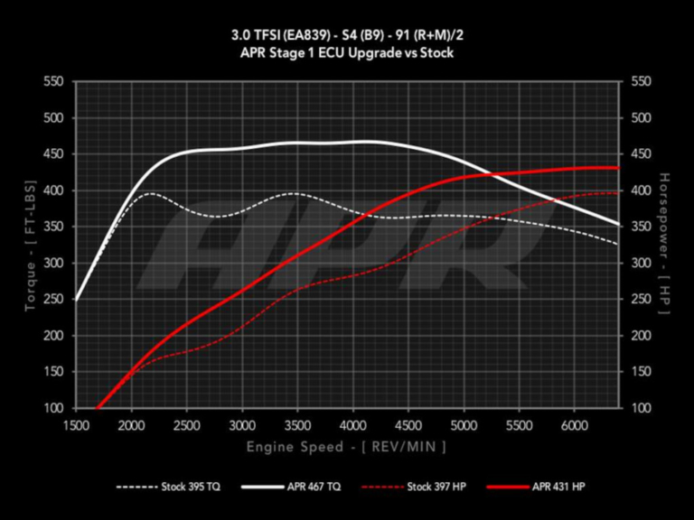 APR ECU UPGRADE 3.0T EA839 (B9 S4)