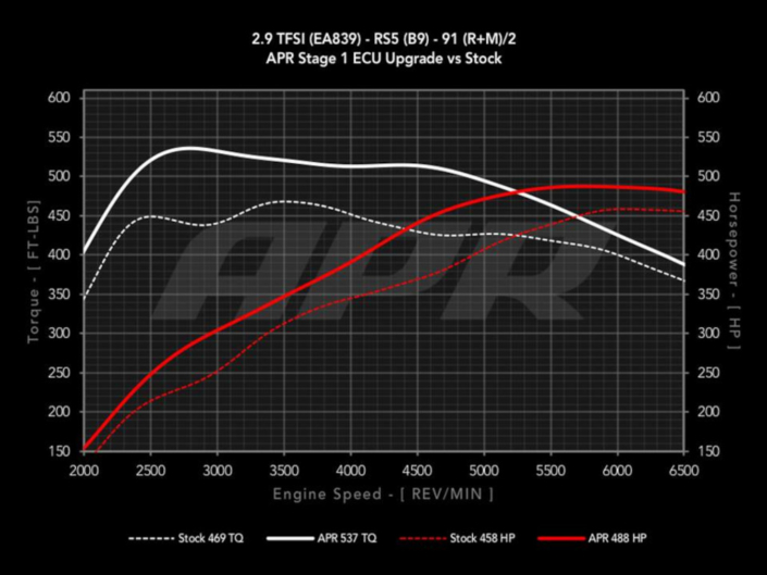 APR ECU UPGRADE 2.9T EA839 V6 (B9 RS5)